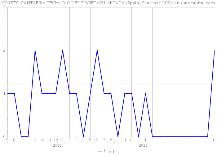 CRYPTO CANTABRIA TECHNOLOGIES SOCIEDAD LIMITADA (Spain) Searches 2024 