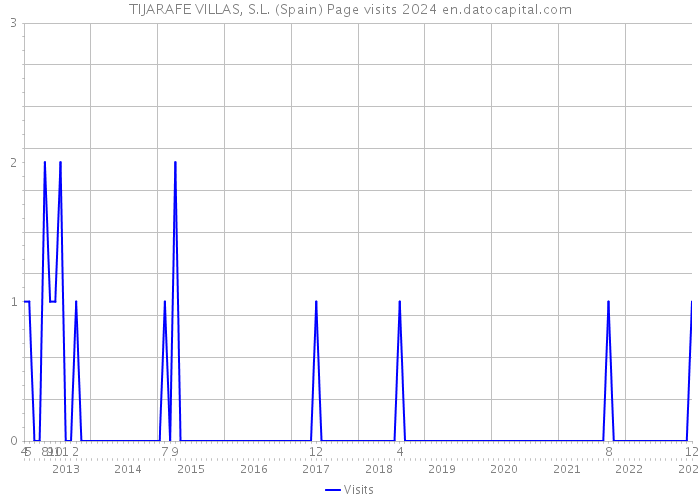 TIJARAFE VILLAS, S.L. (Spain) Page visits 2024 