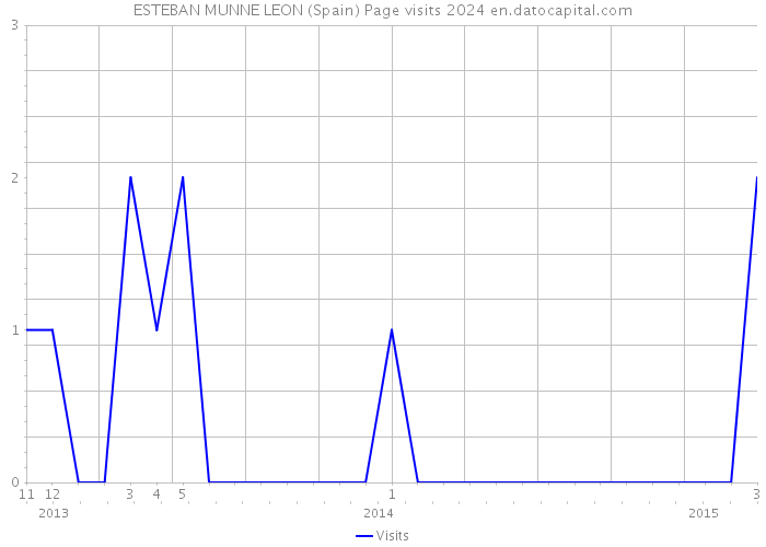 ESTEBAN MUNNE LEON (Spain) Page visits 2024 