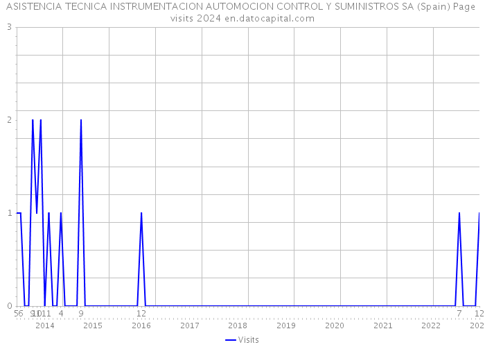 ASISTENCIA TECNICA INSTRUMENTACION AUTOMOCION CONTROL Y SUMINISTROS SA (Spain) Page visits 2024 