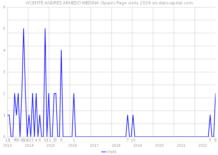 VICENTE ANDRES ARNEDO MEDINA (Spain) Page visits 2024 