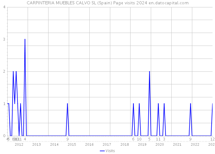 CARPINTERIA MUEBLES CALVO SL (Spain) Page visits 2024 