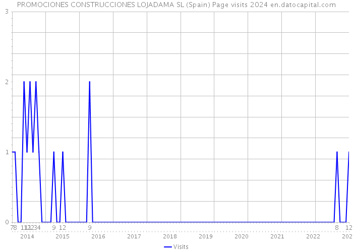 PROMOCIONES CONSTRUCCIONES LOJADAMA SL (Spain) Page visits 2024 