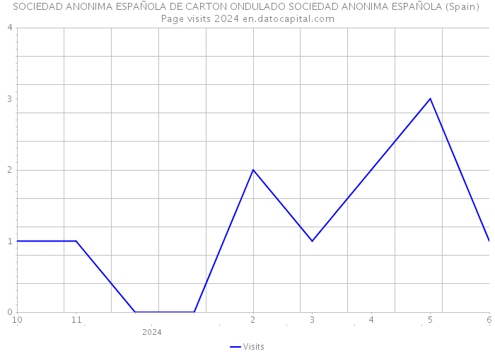 SOCIEDAD ANONIMA ESPAÑOLA DE CARTON ONDULADO SOCIEDAD ANONIMA ESPAÑOLA (Spain) Page visits 2024 