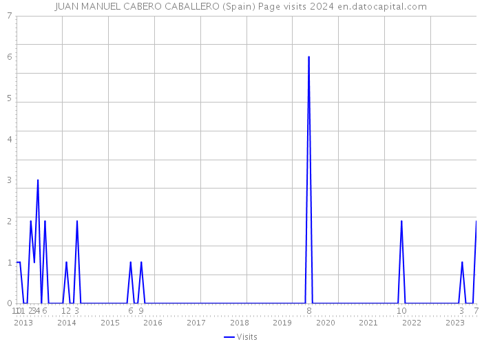 JUAN MANUEL CABERO CABALLERO (Spain) Page visits 2024 