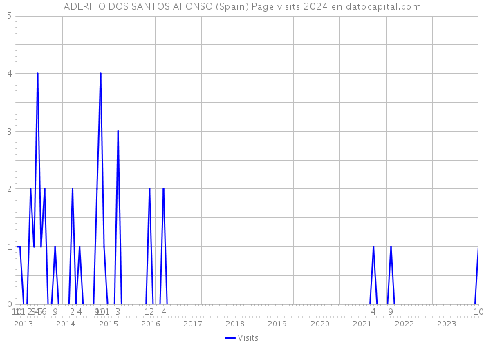 ADERITO DOS SANTOS AFONSO (Spain) Page visits 2024 