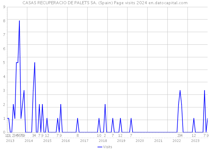 CASAS RECUPERACIO DE PALETS SA. (Spain) Page visits 2024 