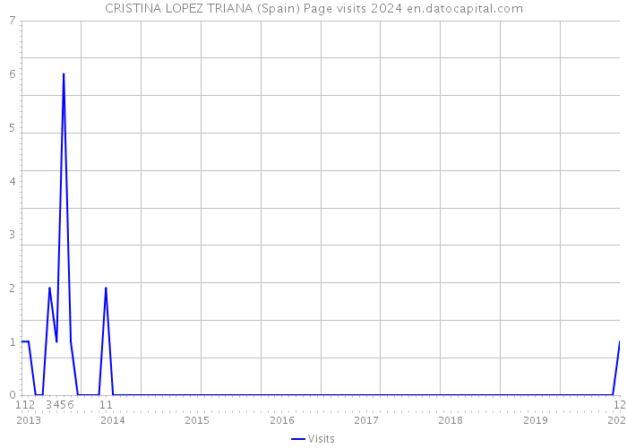 CRISTINA LOPEZ TRIANA (Spain) Page visits 2024 