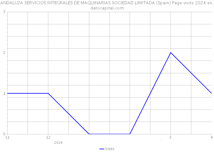 ANDALUZA SERVICIOS INTEGRALES DE MAQUINARIAS SOCIEDAD LIMITADA (Spain) Page visits 2024 