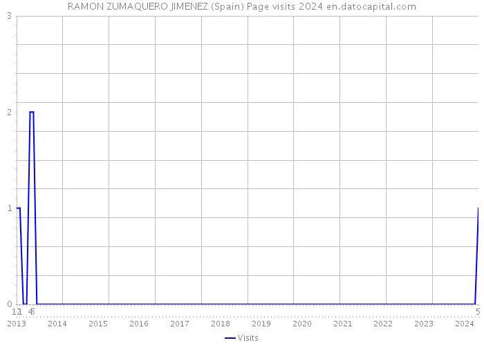 RAMON ZUMAQUERO JIMENEZ (Spain) Page visits 2024 