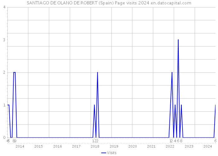 SANTIAGO DE OLANO DE ROBERT (Spain) Page visits 2024 