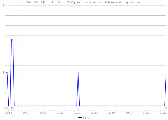 PACHECO JOSE TRIGUEROS (Spain) Page visits 2024 