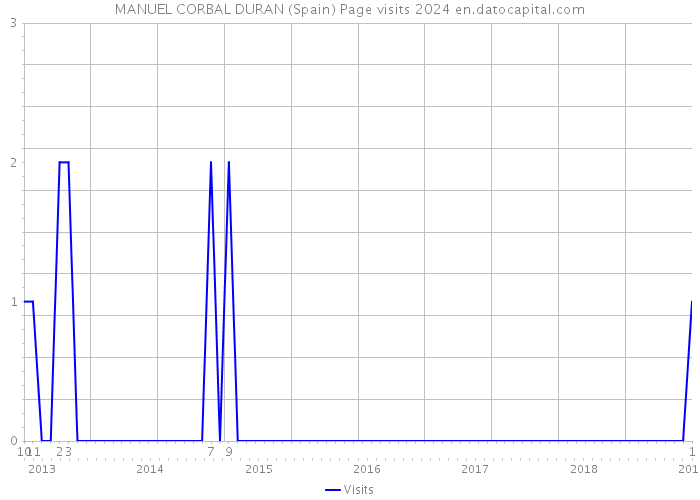 MANUEL CORBAL DURAN (Spain) Page visits 2024 