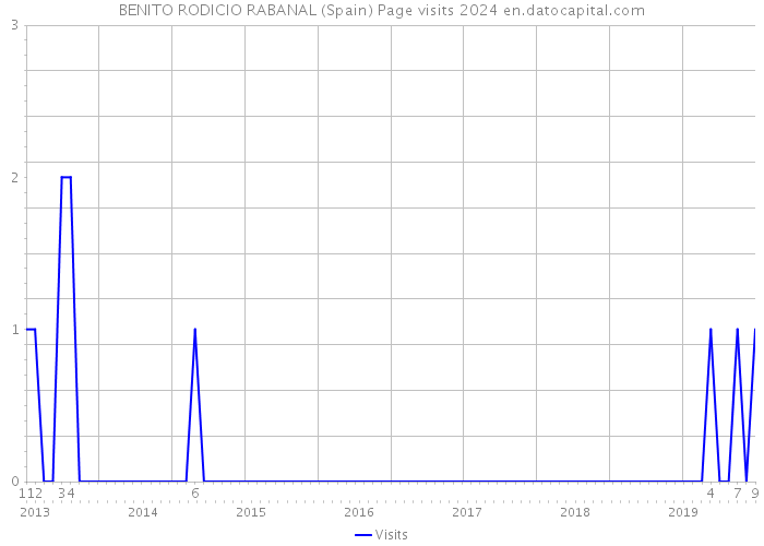 BENITO RODICIO RABANAL (Spain) Page visits 2024 