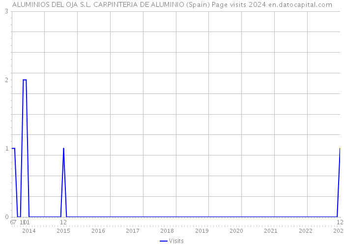 ALUMINIOS DEL OJA S.L. CARPINTERIA DE ALUMINIO (Spain) Page visits 2024 