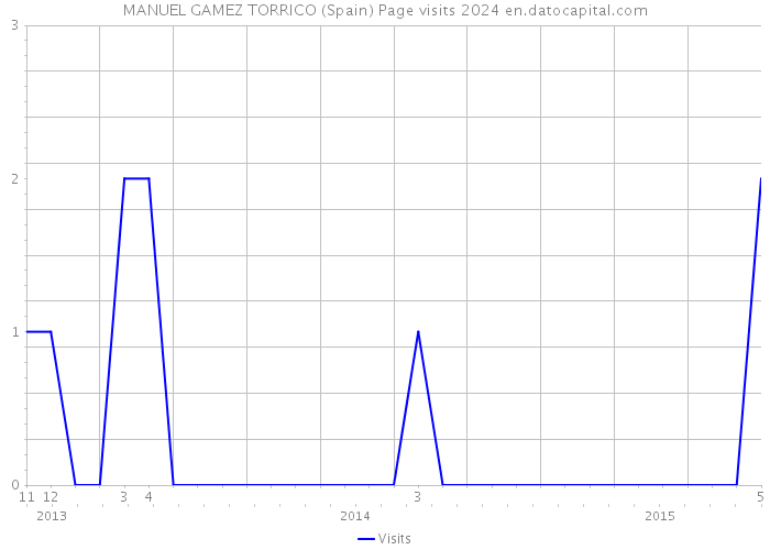 MANUEL GAMEZ TORRICO (Spain) Page visits 2024 