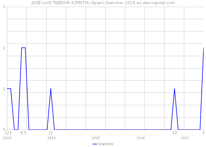JOSE-LUIS TEJEDOR AZPEITIA (Spain) Searches 2024 