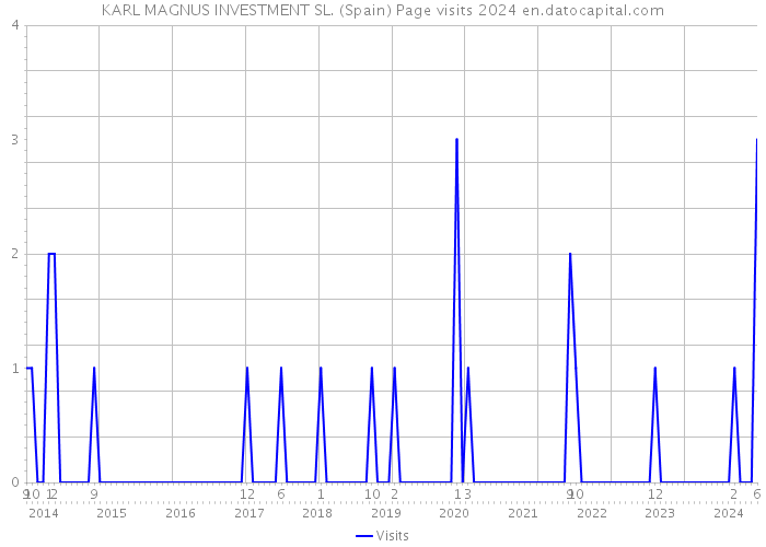 KARL MAGNUS INVESTMENT SL. (Spain) Page visits 2024 