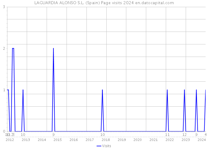 LAGUARDIA ALONSO S.L. (Spain) Page visits 2024 