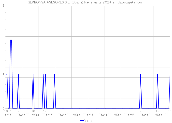 GERBONSA ASESORES S.L. (Spain) Page visits 2024 