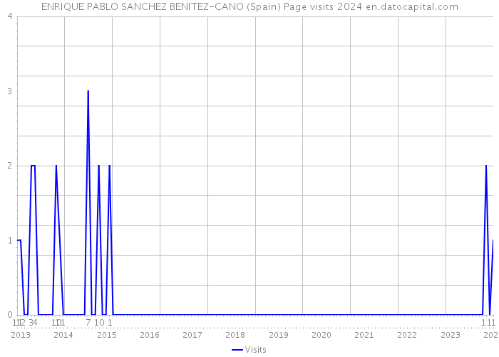 ENRIQUE PABLO SANCHEZ BENITEZ-CANO (Spain) Page visits 2024 