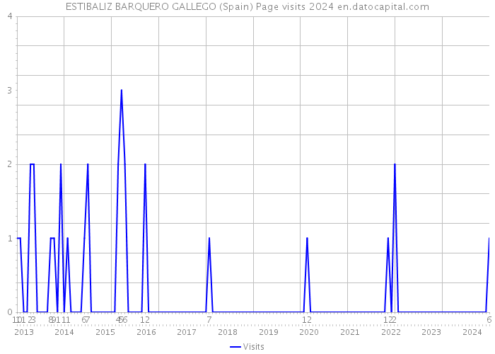 ESTIBALIZ BARQUERO GALLEGO (Spain) Page visits 2024 