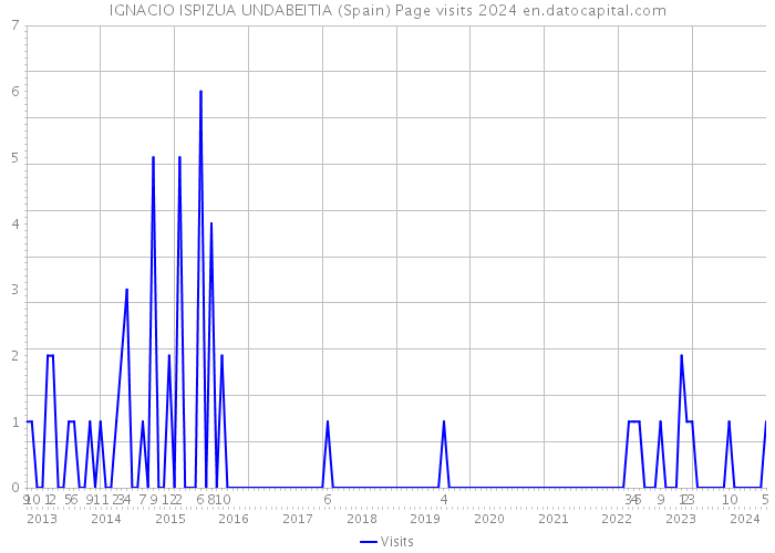 IGNACIO ISPIZUA UNDABEITIA (Spain) Page visits 2024 
