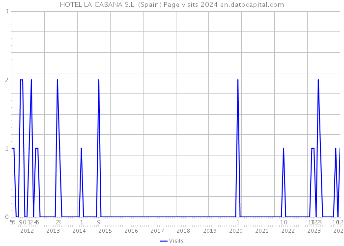 HOTEL LA CABANA S.L. (Spain) Page visits 2024 