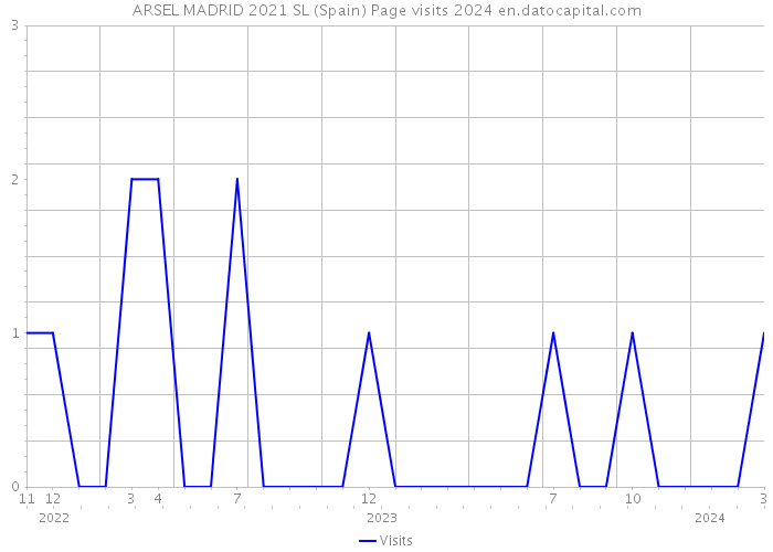 ARSEL MADRID 2021 SL (Spain) Page visits 2024 