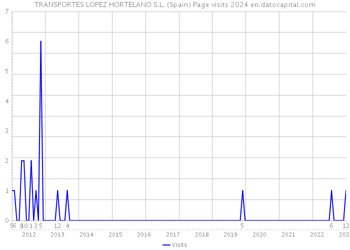 TRANSPORTES LOPEZ HORTELANO S.L. (Spain) Page visits 2024 