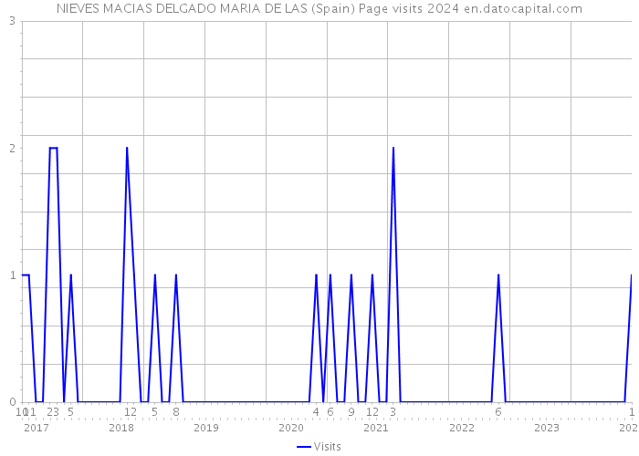 NIEVES MACIAS DELGADO MARIA DE LAS (Spain) Page visits 2024 