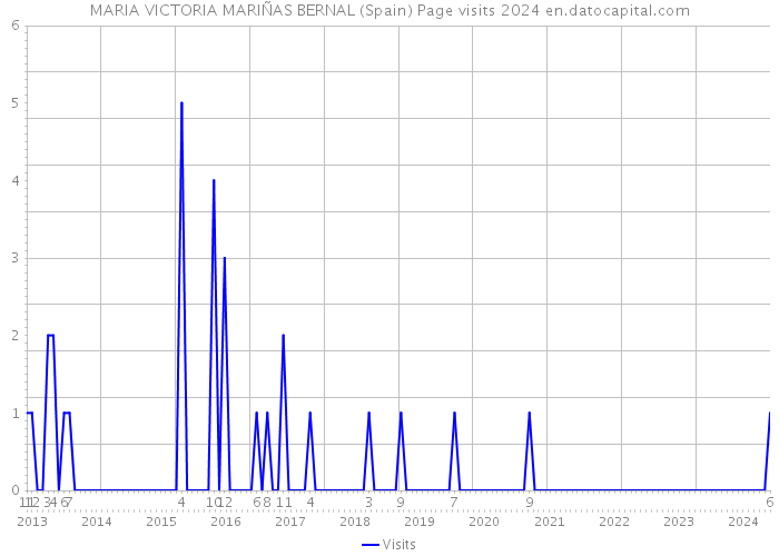 MARIA VICTORIA MARIÑAS BERNAL (Spain) Page visits 2024 