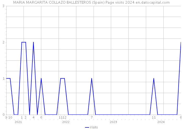 MARIA MARGARITA COLLAZO BALLESTEROS (Spain) Page visits 2024 