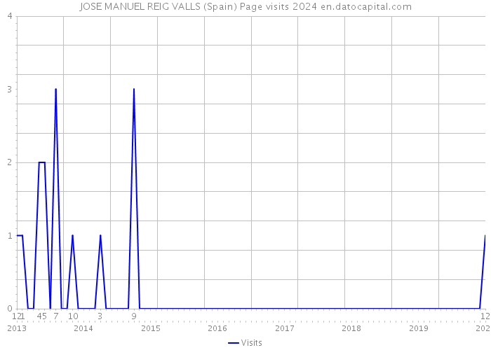 JOSE MANUEL REIG VALLS (Spain) Page visits 2024 