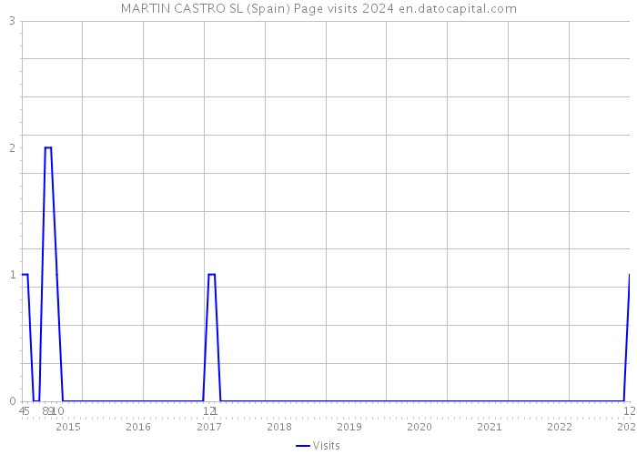 MARTIN CASTRO SL (Spain) Page visits 2024 