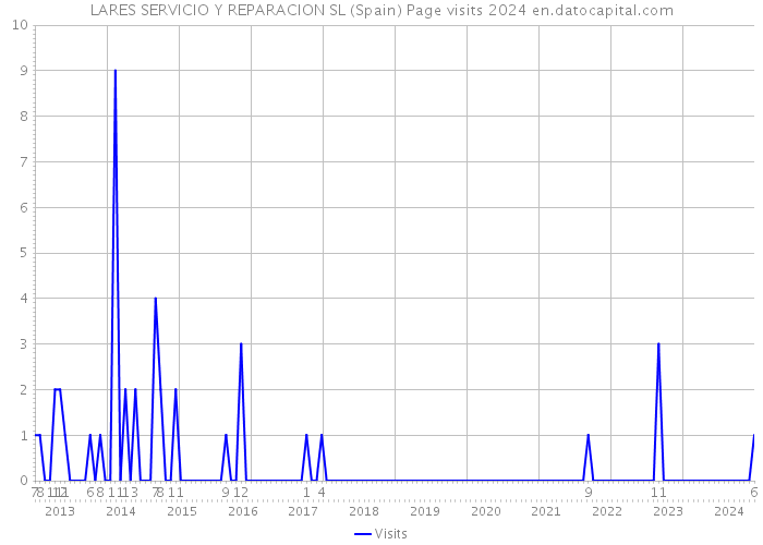 LARES SERVICIO Y REPARACION SL (Spain) Page visits 2024 