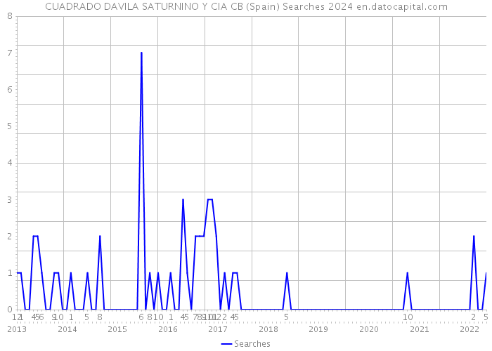 CUADRADO DAVILA SATURNINO Y CIA CB (Spain) Searches 2024 