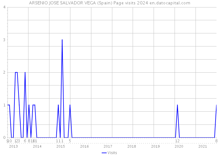ARSENIO JOSE SALVADOR VEGA (Spain) Page visits 2024 