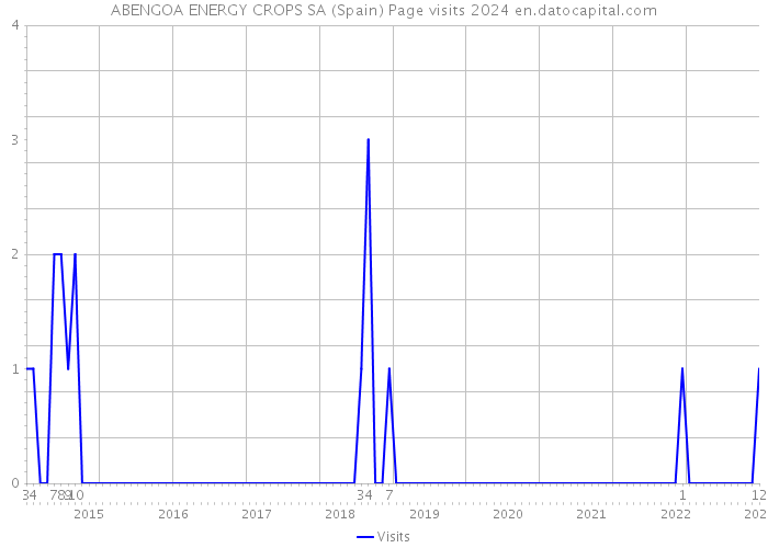 ABENGOA ENERGY CROPS SA (Spain) Page visits 2024 