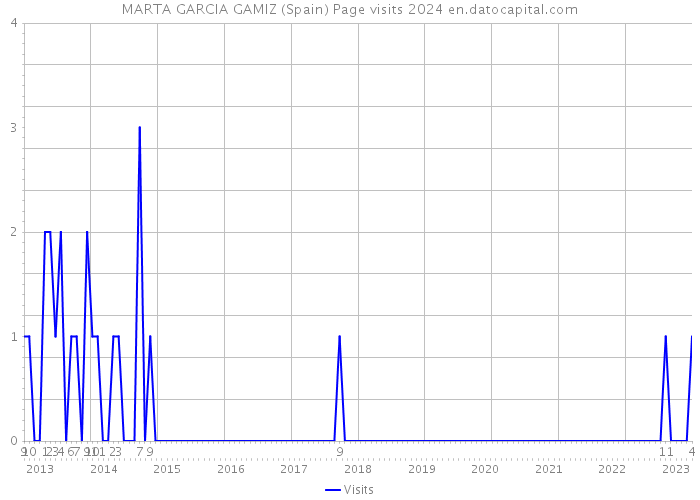 MARTA GARCIA GAMIZ (Spain) Page visits 2024 