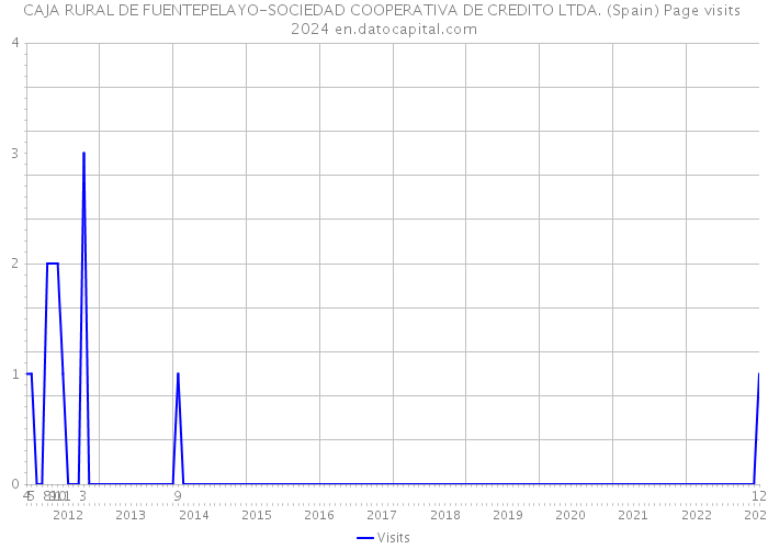 CAJA RURAL DE FUENTEPELAYO-SOCIEDAD COOPERATIVA DE CREDITO LTDA. (Spain) Page visits 2024 