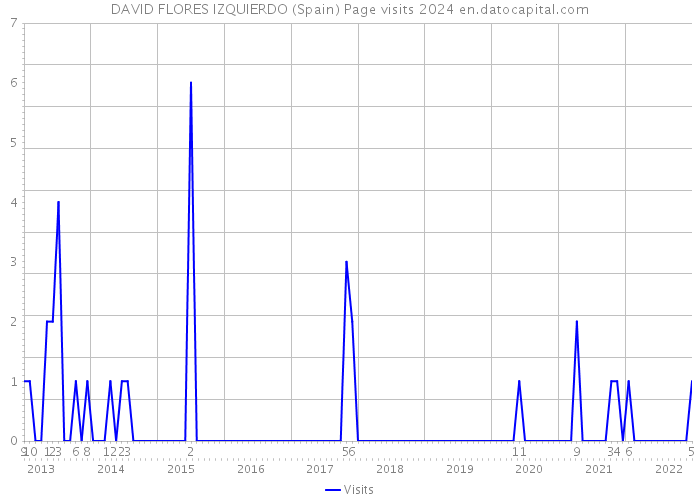 DAVID FLORES IZQUIERDO (Spain) Page visits 2024 
