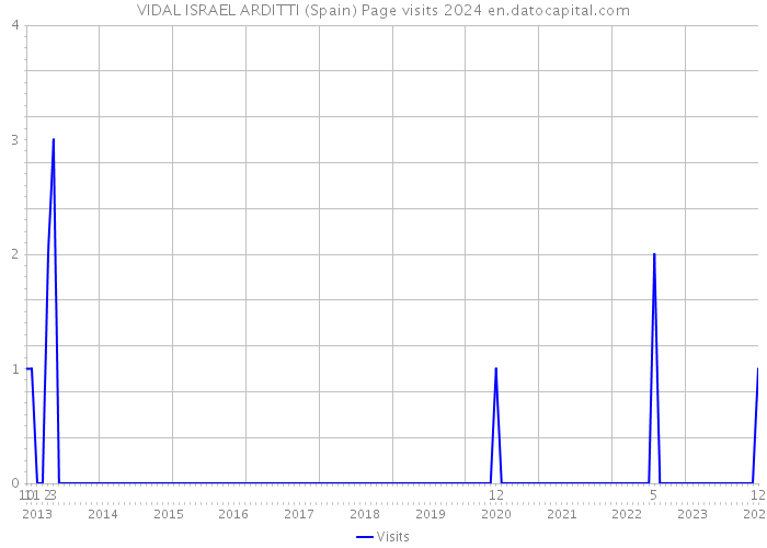 VIDAL ISRAEL ARDITTI (Spain) Page visits 2024 