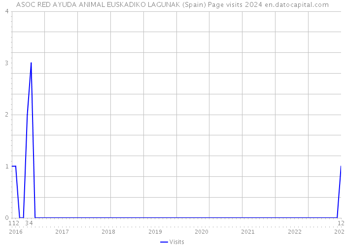 ASOC RED AYUDA ANIMAL EUSKADIKO LAGUNAK (Spain) Page visits 2024 