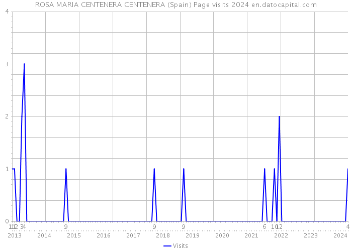 ROSA MARIA CENTENERA CENTENERA (Spain) Page visits 2024 