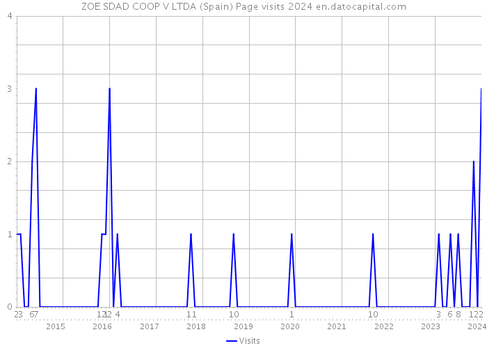 ZOE SDAD COOP V LTDA (Spain) Page visits 2024 