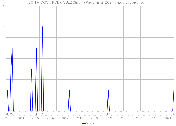 SONIA OCON RODRIGUEZ (Spain) Page visits 2024 