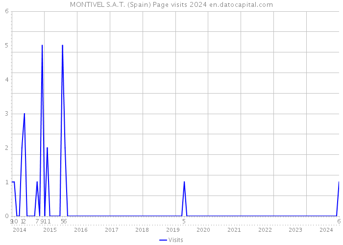 MONTIVEL S.A.T. (Spain) Page visits 2024 