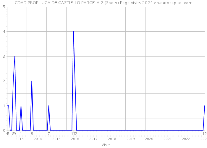 CDAD PROP LUGA DE CASTIELLO PARCELA 2 (Spain) Page visits 2024 
