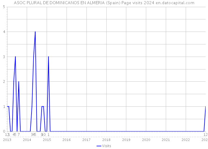ASOC PLURAL DE DOMINICANOS EN ALMERIA (Spain) Page visits 2024 